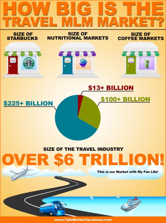 How Big is the Travel MLM Market?