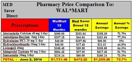 Walmart Prescription savings comparison - We save you more